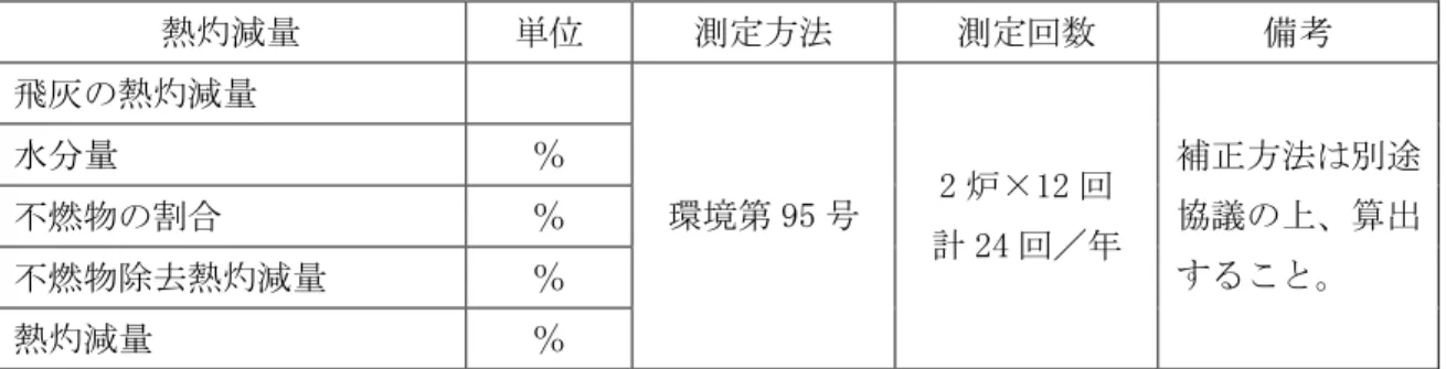 図表 4- 13 ごみ質の測定方法等（熱灼減量） 熱灼減量 単位 測定方法 測定回数 備考 飛灰の熱灼減量 水分量 ％ 不燃物の割合 ％ 不燃物除去熱灼減量 ％ 熱灼減量 ％ 環境第 95 号 2 炉×12 回 計 24 回／年 補正方法は別途協議の上、算出すること。 図表 4- 14 焼却灰の規制値等（溶出基準） 項目 単位 規制値 測定方法 測定回数 水素イオン pＨ - JIS K 0102-12.1 アルキル水銀及びその化合物 ㎎/L 検出されないこと 環告第 59 号付表 2 水銀及びその化合物 