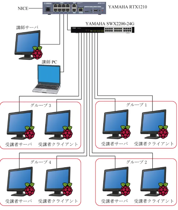 図 2.  実習環境 