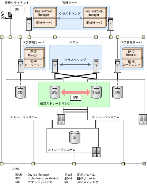 図  2-5 Device Manager で global-active device のコピーペアを一元管理する場合の構成例 この図では，システムの可用性を高めるため，ホストをクラスタ構成にし，ボリュームを  global-active device で二重化することで，ホストおよびストレージシステムのどちらかに障害が発生して も業務を継続できるようにしています。 また，管理サーバをクラスタ構成にすることで，管理サーバに障害が発生してもストレージシステ ムの管理を継続できるようにしています。