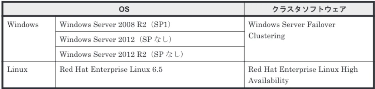 表  2-12  管理サーバのクラスタ環境の要件