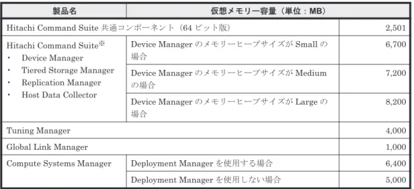 表  2-14 Hitachi Command Suite 製品の仮想メモリーの推奨値（ 64 ビット版）
