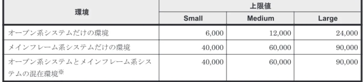 表 2-16 Replication Manager で管理できるコピーペア数の上限値