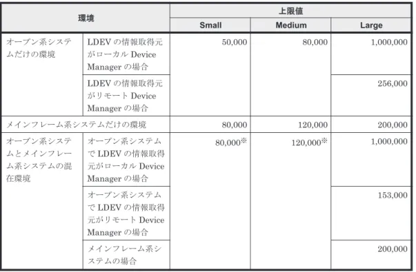 表 2-17 Replication Manager で管理できる LDEV 数の上限値