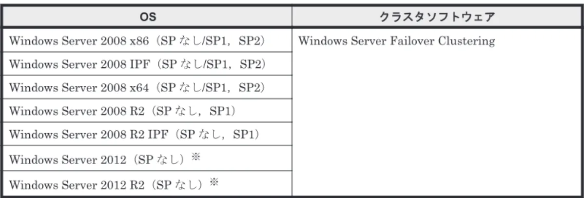 表 2-29 データベースサーバのクラスタ環境の要件（Exchange Server 2007 の場合）