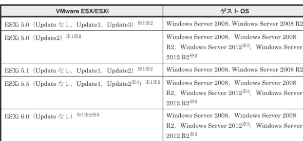 表 2-31 VMware ESX/ESXi とサポート対象のゲスト OS