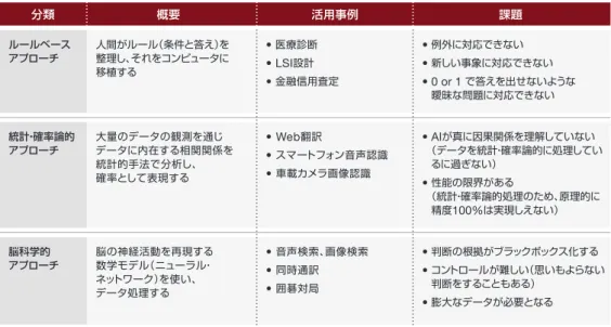 図表 2 : AI 実現のアプローチ 図表 3 :  機械学習のアプローチ出所： Strategy&amp;分析分類 概要 活用事例 課題ルールベースアプローチ人間がルール（条件と答え）を整理し、それをコンピュータに移植する大量のデータの観測を通じデータに内在する相関関係を統計的手法で分析し、確率として表現する 脳の神経活動を再現する数学モデル（ニューラル・ネットワーク）を使い、データ処理する• 医療診断• LSI設計• 金融信用査定• Web翻訳• スマートフォン音声認識• 車載カメラ画像認識• 音声検索