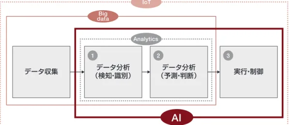 図表 4 : AI ／ Big Data ／ Analytics ／ IoT の関係