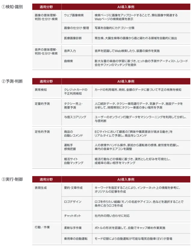 図表 5 : AI の適用領域 ①検知・識別 ②予測・判断 ③実行・制御 出所 ：  Strategy&amp; 分析 適用分野 AI 導入事例画像の意味理解・判別・仕分け・検索音声の意味理解・判別・仕分け・検索ウェブ画像検索 検索ページに画像をアップロードすることで、類似画像や関連するWebページの検索結果を表示音声入力音声を認識してWeb検索したり、装置の操作を実施曲検索 膨大な量の楽曲の学習に基づき、ヒット曲の予測やアーティスト、レコード会社やファンのマッチングを提供画像の仕分け・整理写真を自動的にカ