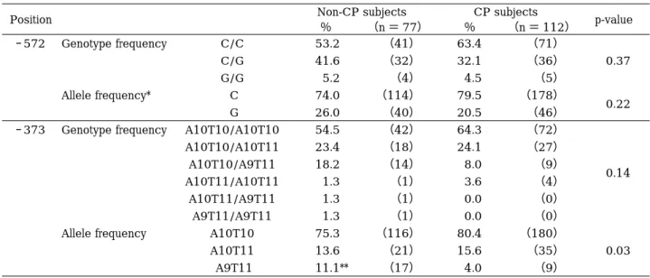 Table １ Distribution of IL-6 promoter -572 and -373 polymorphisms in Non-CP and CP subjects.