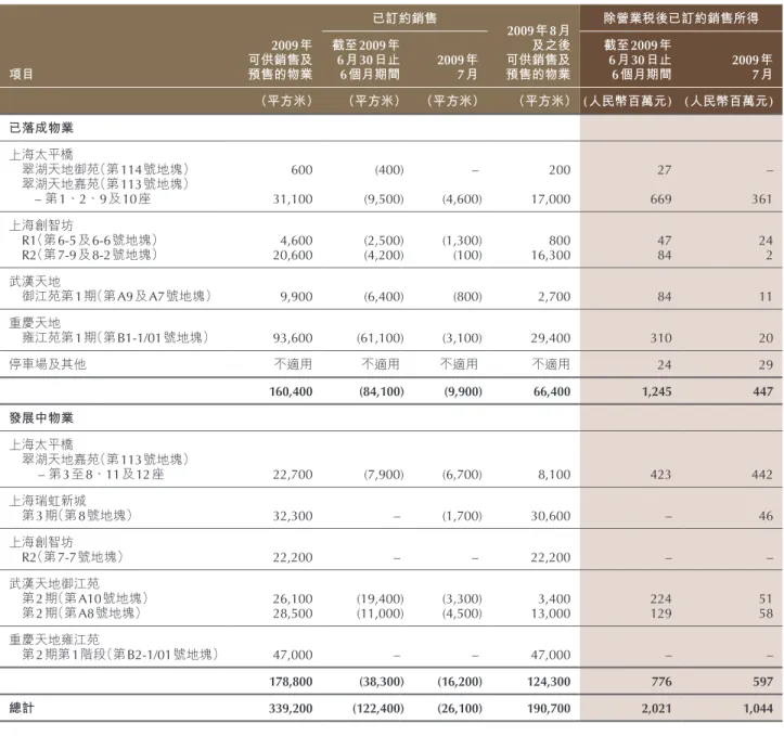 表 2009年6 30 6 期 2009年7 份 的 業 量 的 售收 項目 2009年 可供銷售及 預售的物業 已訂約銷售 2009年8月及之後可供銷售及預售的物業 除營業稅後已訂約銷售所得截至2009年6月30日止6個月期間2009年7月截至2009年6月30日止6個月期間 2009年7月 （平方米） （平方米） （平方米） （平方米）  (人民幣百萬元) (人民幣百萬元) 已落成物業 上 地 第11 地 地 第113 地     – 第1、2、9及10 60031,100 (00(9,500 ))