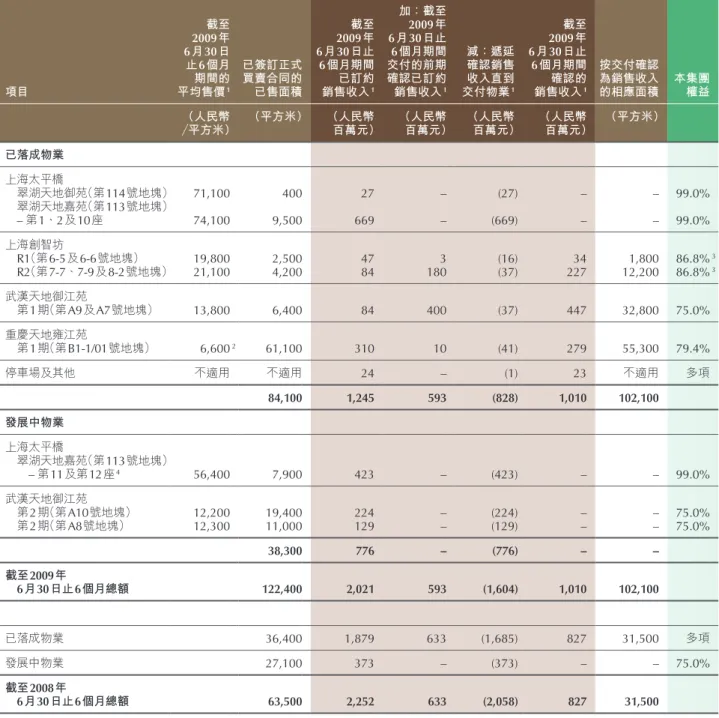 表 2009年6 30 6 售與 售 作的 項目 截至2009年6月30日止6個月期間的平均售價1 已簽訂正式買賣合同的已售面積 截至2009年6 月30日止6個月期間已訂約銷售收入1 加：截至2009年6月30日止6個月期間交付的前期確認已訂約銷售收入1 減：遞延確認銷售收入直到交付物業1 截至2009年6月30日止6個月期間確認的銷售收入1 按交付確認為銷售收入的相應面積 本集團權益 （人民幣 ／平方米） （平方米） （人民幣 百萬元） （人民幣 百萬元） （人民幣 百萬元） （人民幣 百萬元） （平方