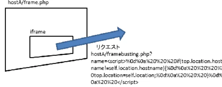 図 8. Busting Frame Busting コード 