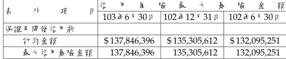 表 外 目  信 用 風 險 最 大 暴 險 金 額  103年6月30日  102年12月31日  102年6月30日  保證及開發信用狀      訂約金額     $ 137,846,396     $ 135,305,612     $ 132,095,251      最大信用暴險金額       137,846,396       135,305,612       132,095,251    6