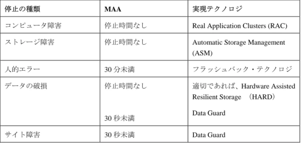 表 2 では、 MAA に関する全種類の計画停止時間の達成可能なリカバリ時間を示し ます。 