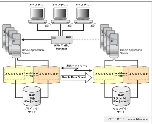 図 1：Oracle Maximum Availability Architecture    クライアント クライアント クライアント 専用ネットワーク Oracle Application Server WAN Traffic Manager  インスタンス 1 インスタンス 2 インスタンス 1  インスタンス 2 Oracle Data Guard