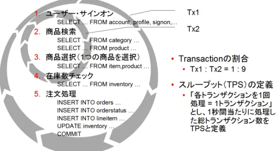 図  1-3  ユーザーシナリオと Transaction の定義 