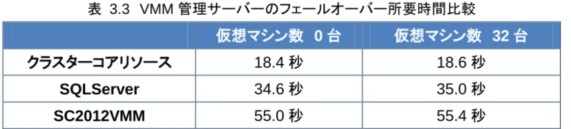 表  3.3  VMM 管理サーバーのフェールオーバー所要時間比較  仮想マシン数  0 台  仮想マシン数  32 台  クラスターコアリソース  18.4 秒  18.6 秒  SQLServer  34.6 秒  35.0 秒  SC2012VMM  55.0 秒  55.4 秒  （  5 回計測平均値  ）  3.4.4