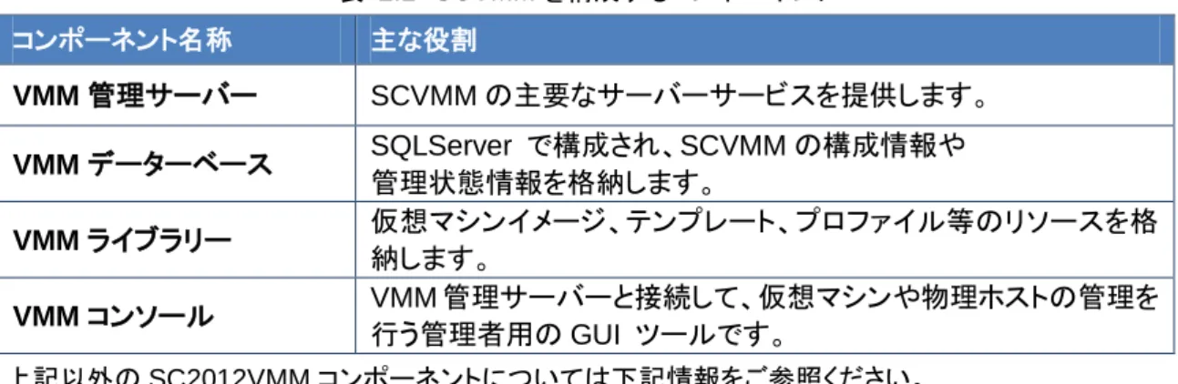 図  2.1    SCVMM を構成するコンポーネントの配置例 