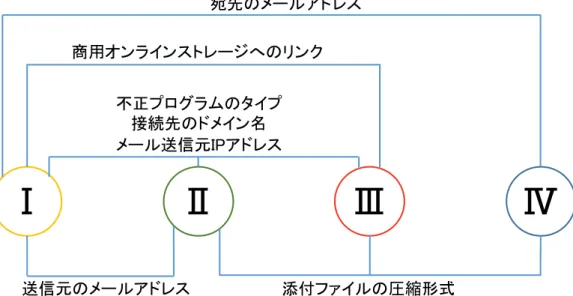 図 3 不審メールの共通点  2.5.2  攻撃の概要 14 (1) 不審メールⅠによる攻撃  機構が使用しているメールアドレスの中には、その使用目的の性格上、ウェブサイト で公開されているものがある。攻撃者は、このような機構の公開メールアドレスを入手 するとともに、 「 「厚生年金基金制度の見直しについて(試案)に関する意見」 」という件名 で、年金業務に関連があるように偽装したメールを準備、不正プログラムを蔵置した商 用オンラインストレージへのリンクを本文中に張った上で、5 月 8 日、機構の 2 つの