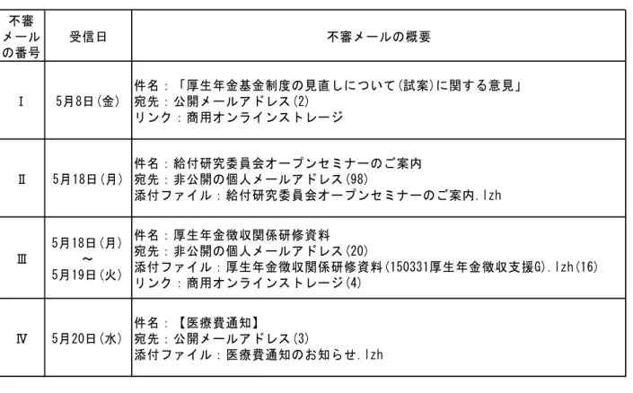 表 1 不審メールの整理  ※  表中の括弧内の数字はメールの件数を表す。 (2) 不審メールとの突合  プロキシログの解析結果と「表  1  不審メールの整理」で整理した不審メールとの 突合作業を行い、各不審メールにより発生した不審な通信を確認した。  ①  不審メールⅠ  5 月 8 日、不審メールⅠの受信直後、端末 1 台から不審な通信が発生している。こ れは、不審メールⅠの本文中にあるリンク先に係る不正プログラムに感染したことが 原因と考えられる。  また、 不審な通信が発生してから約 4 時間後に