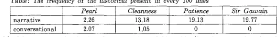 Table 3: The historical present with particular verbs