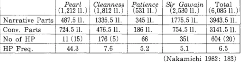 Table 1: The overall situation of the historical present in the Cotton Nero        A.x