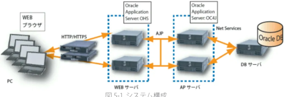 図 5-1. は、 日 本 オ ラ ク ル 株 式 会 社 の ア プ リ ケ ー シ ョ ン サ ー バ「Oracle  Application Server 10g」を使用した、Web サイトの例です。