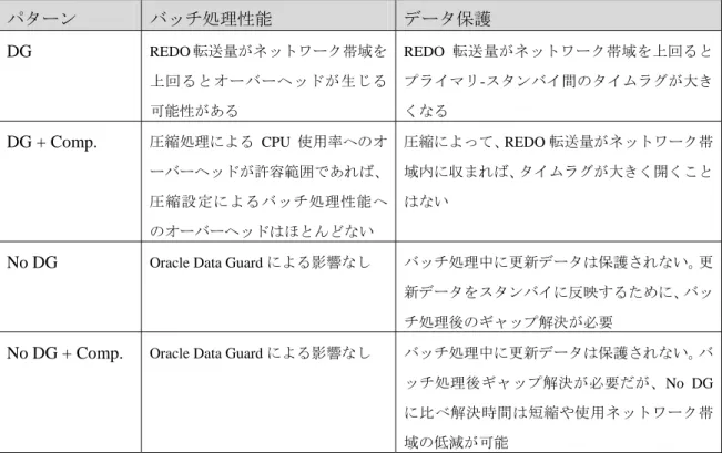 表 9-1 各パターンにおけるバッチ処理の特徴 