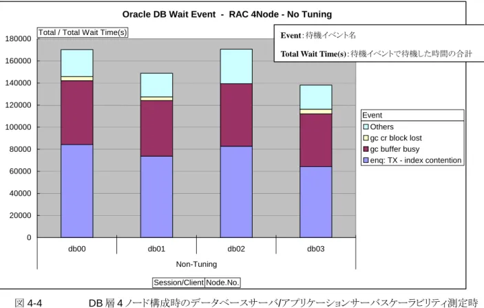 図 4-4   DB 層 4 ノード構成時のデータベースサーバ/アプリケーションサーバスケーラビリティ測定時