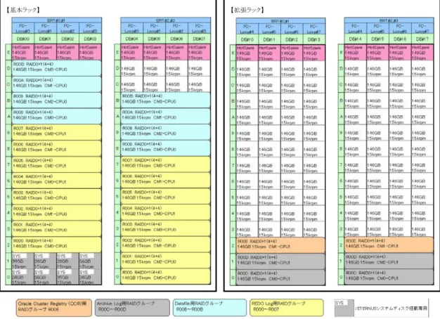 図 2-4.  に外部ストレージ装置 ETERNUS8000 内のハードディスクドライブ構成を示します。 