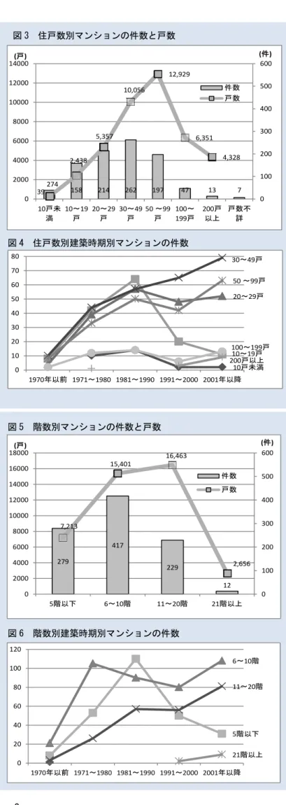 図 3  住戸数別マンション 件数 戸数  ■取 ～ 戸程度 比較的小規模 マンション 多い  39 274  158 214 262 197 47 13 72,438 5,357 10,056 12,929 6,351  4,328  0 10020030040050060002000400060008000100001200014000 10戸未 満 10～19戸 20～29戸 30～49戸 50  ～99戸 100～199戸 200戸以 戸数不詳 ( 件 )(戸) - 3 - ブンクョンあり戸数件数る