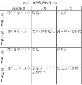 表 3 修学旅行の行き先 実施年度 5 月 11 月 第一年目 昭和 7 年・11 年 島巡り 比良山 第二年目 昭和 8 年・12 年 大原（柳木越え）河内風穴之多賀 第三年目 昭和 9 年・13 年 高島 伊吹山 第四年目 昭和 10 年・14 年 宇 治 川 ラ イ ン 及び宇治 安土及び彦根   『郷土研究の概要』p3 より 校外教授は学年によって異なる行き先で教 授を行うことである。行き先は表 4 を参照され たい。なお、表 4 の実施年度は『郷土研究の概 要』において記載されていない。 表 4 