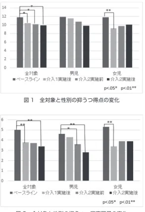 図 1 全対象と性別の抑うつ得点の変化 図 2 全対象と性別の抑うつ・悲哀因子の変化 ②カットオフ値以上の人数比較による効果検証 カットオフ値の 16 点を超える児童は、介入 1 実施後で 58 名中 10 名（17.2％）であり、介 入 2 実施前で 57 名中 13 名（22.8％）、介入 2 実 施後で 55 名中 9 名（16.4%）であった。性別で は介入 1 実施後で男児 7 名（24.1％）、女児 3 名 （10.3％）、介入 2 実施前で男児 8 名（27.6％）、 女 児 5 名（17.9