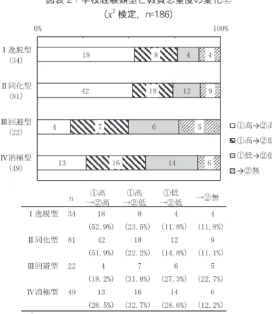 図表 1：学校経験類型と教員志望度の変化① （2 要因分散分析，n=186） Q ᪂ධ᫬ 㸰ᖺ᫬ Ϩ㐓⬺ᆺ    Ꮫᰯ⤒㦂 ከ㔜ẚ㍑ ϩྠ໬ᆺ      Ϩ㺃ϩ!Ϫ Ϫᅇ㑊ᆺ    ᖺ ஺஫స⏝ ϫᾘᴟᆺ        S  S  S  ) ್ Ϩ㐓⬺ᆺϩྠ໬ᆺϪᅇ㑊ᆺϫᾘᴟᆺ᪂ධ᫬㸰ᖺ᫬ ただ， この点についてはもう少し詳細にみていきたい。 教員志望度の 1 年間の動きをカテゴリにして，今一度， 学校経験類型ごとに確認してみよう。具体的には，教員 志望度を 3 つに分類し（ 「高」 ：とてもなりたい， 「