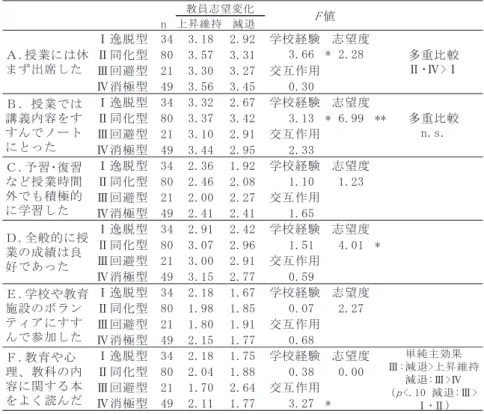 表 1：学校経験類型と教員養成学部生の学習態度 ② （2 要因分散分析，n=184） Q ୖ᪼⥔ᣢ ῶ㏥ Ϩ㐓⬺ᆺ    Ꮫᰯ⤒㦂 ᚿᮃᗘ ϩྠ໬ᆺ       Ϫᅇ㑊ᆺ    ஺஫స⏝ ϫᾘᴟᆺ     Ϩ㐓⬺ᆺ    Ꮫᰯ⤒㦂 ᚿᮃᗘ ϩྠ໬ᆺ        Ϫᅇ㑊ᆺ    ஺஫స⏝ ϫᾘᴟᆺ     Ϩ㐓⬺ᆺ    Ꮫᰯ⤒㦂 ᚿᮃᗘ ϩྠ໬ᆺ      Ϫᅇ㑊ᆺ    ஺஫స⏝ ϫᾘᴟᆺ     Ϩ㐓⬺ᆺ    Ꮫᰯ⤒㦂 ᚿᮃᗘ ϩྠ໬ᆺ       Ϫᅇ㑊ᆺ    ஺஫స⏝ ϫᾘᴟᆺ     Ϩ㐓⬺