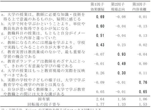 表 3 の結果をみると，3 つの養成 教育観とも，学年の効果がみられて いる。いずれも 3 年次が有意に高く， 総じて養成教育への不満感を，2 年 次から 3 年次にかけて上昇させて いる。一方， 交互作用の部分からは， 学校経験類型の特徴を把握できる。 「現場志向」では，Ⅲ回避型に単純 主効果がみられ，やはり 2 年次よ り も 3 年 次 が 高 い。 こ の こ と は， Ⅲ 回 避 型 の 場 合 は 3 年 に な る と， 他の類型に比べてとりわけ「現場志 向」が高まることを意味している。 Ⅲ回