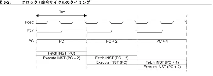 図 6-2: クロック / 命令サイクルのタイミング          F OSC PCFCY PC PC + 2 PC + 4 Fetch INST (PC)