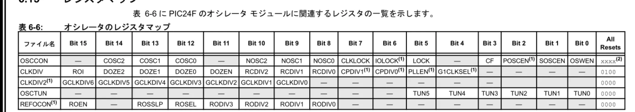 表 6-6 に PIC24F のオシレータ モジュールに関連するレジスタの一覧を示します。