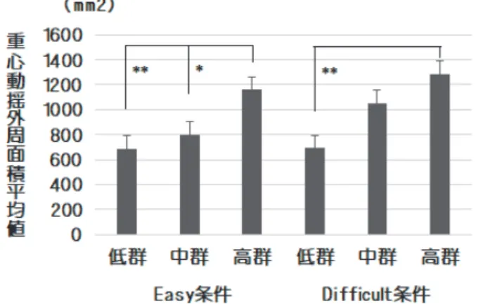 Figure 2　計算課題の Easy 条件と Difficult 条件下における 社交不安群ごとの重心動揺外周面積の平均値