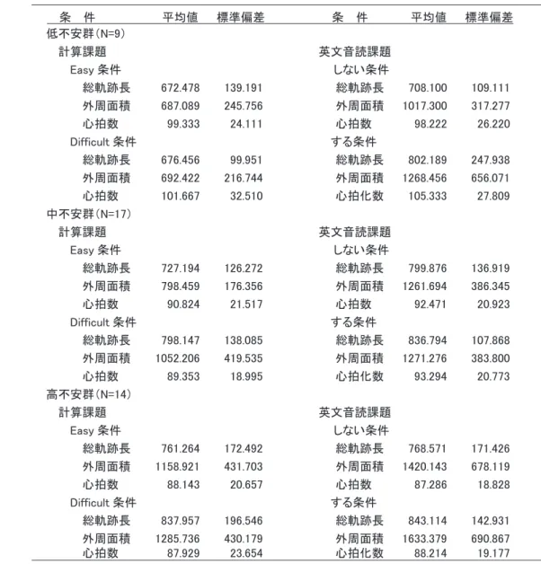 Table 1　社交不安群（低・中・高）ごとの計算課題 Easy 条件／ Difficult 条件，英文音読課題しない条件／する条件での 重心動揺（総軌跡長と外周面積）ならびに心拍数の平均値と標準偏差（総軌跡長は mm，外周面積は mm 2 ）                   㻌 㻌 ᮲㻌 ௳㻌 㻌 㻌 㻌 㻌 㻌 㻌 㻌 㻌 㻌 㻌 ᖹᆒ್㻌 㻌 㻌 ᶆ‽೫ᕪ㻌 㻌 㻌 㻌 㻌 㻌 㻌 ᮲㻌 ௳㻌 㻌 㻌 㻌 㻌 㻌 㻌 ᖹᆒ್㻌 㻌 㻌 ᶆ‽೫ᕪ                           
