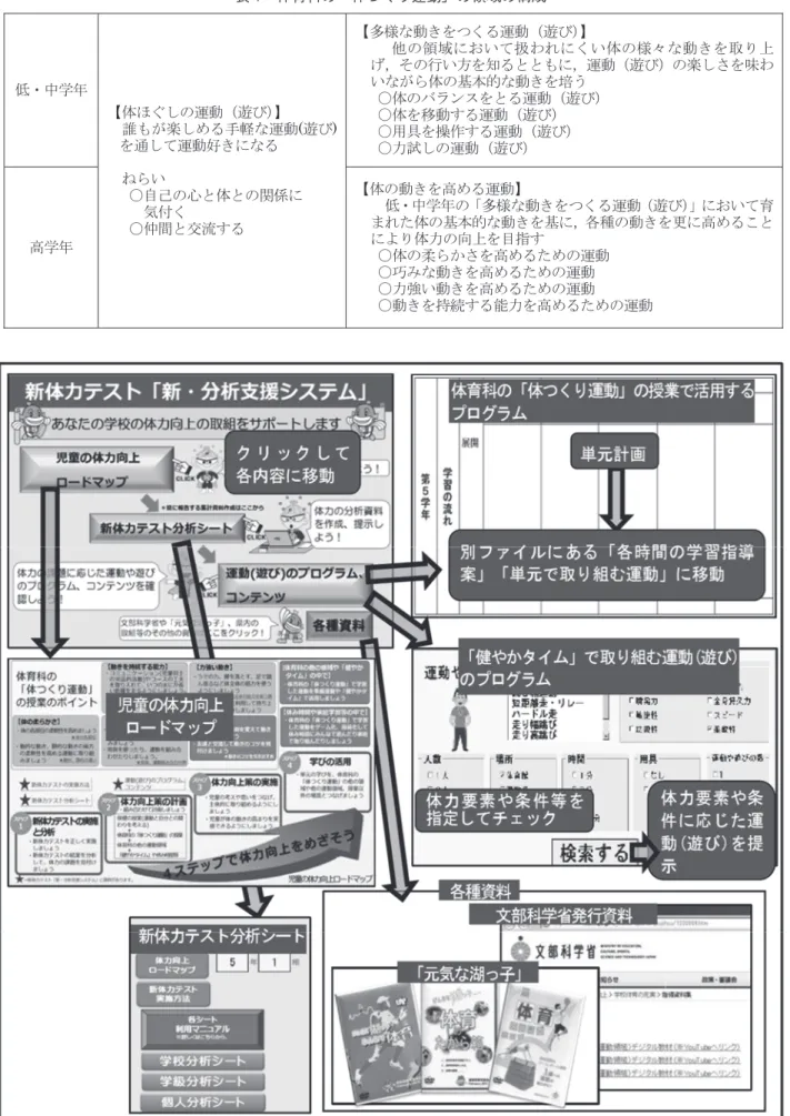 表 1　体育科の「体つくり運動」の領域の構成 ప࣭୰Ꮫᖺ  ࠙య࡯ࡄࡋࡢ㐠ື㸦㐟ࡧ㸧 ࠚ     ㄡࡶࡀᴦࡋࡵࡿᡭ㍍࡞㐠ື(㐟ࡧ) ࢆ㏻ࡋ࡚㐠ືዲࡁ࡟࡞ࡿ   ࡡࡽ࠸   ࠐ⮬ᕫࡢᚰ࡜య࡜ࡢ㛵ಀ࡟   ࠐ௰㛫࡜஺ὶࡍࡿ Ẽ௜ࡃ  ࠙ከᵝ࡞ືࡁࢆࡘࡃࡿ㐠ື㸦㐟ࡧ㸧 ࠚ       ௚ࡢ㡿ᇦ࡟࠾࠸࡚ᢅࢃࢀ࡟ࡃ࠸యࡢᵝࠎ࡞ືࡁࢆྲྀࡾୖࡆ㸪ࡑࡢ⾜࠸᪉ࢆ▱ࡿ࡜࡜ࡶ࡟㸪㐠ື㸦㐟ࡧ㸧ࡢᴦࡋࡉࢆ࿡ࢃ࠸࡞ࡀࡽయࡢᇶᮏⓗ࡞ືࡁࢆᇵ࠺ ࠐయࡢࣂࣛࣥࢫࢆ࡜ࡿ㐠ື㸦㐟ࡧ㸧 ࠐయࢆ⛣ືࡍࡿ㐠ື㸦㐟ࡧ㸧 ࠐ⏝ලࢆ᧯సࡍࡿ㐠ື㸦㐟ࡧ㸧 ࠐ