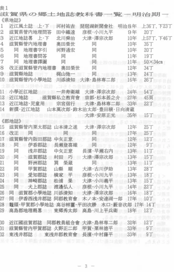 表 1 法玄妻室 9 畏 の 多 郎 ニ ヒ 主 也 言 志 妻 女 不 同 書 一 一 事 乞 一 日 月 言 台 其 耳 一 《県地誌》 1  近 江 風 土 誌 上 ・ 下 河 村 祐 吉 琵 琶 湖 新 聞 曾 社 2  滋 賀 県 管 内 地 理 問 答 田 中 織 遠 彦根・小川九平 3  近 江 地 誌 墨 上 ・ 下 北川舜治 大津・津宗次郎 4 滋賀県系管内地理書 奥田楽世 間 5  同 地 理 書 字 引 河野通宏 同 6 同 地 理 書 問 答 同 同 7 同 地 理 書 課 圃 同 