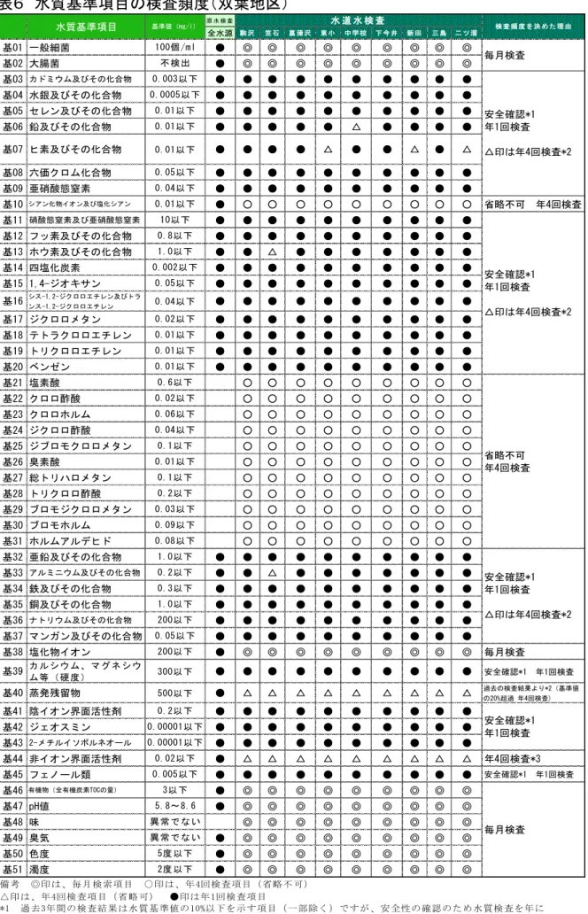 表   水質基準項目の検査頻度 双葉地区   原 水 検 査 全水源 駒 沢 笠 石 菖 蒲 沢 東 小 中 学 校 今 井 新 島 二 溜 基01 一般細菌 100個/ml 基02 大腸菌 不検出 基03 及びそ 合物 0.003以 基04 水銀及びそ 合物 0.0005以 基05 ン及びそ 合物 0.01以 基06 鉛及びそ 合物 0.01以 △ 基07 素及びそ 合物 0.01以 △ △ △ 基08 価 合物 0.05以 基0重 亜硝酸態窒素 0.04以 基10 アン 物イ ン及び塩 アン 0.01以