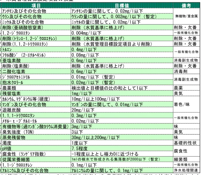 表   水質管理目標設定項目の検査  項目 目標値 備考 1 ｱ 及びそ 合物 ｱ 関し 0.02mg/l以 2 及びそ 合物 関し 0.002mg/l以 暫定 3 ﾆｯ 及びそ 合物 ﾆｯ 関し 0.02mg/l以 4 削除(亜硝酸態窒素) 削除 水質基準 格 削除 番 5 1,2- 0.004mg/l以 一般 機 合物 6 削除( -1,2- ) 削除 水質基準 格 削除 番 7 削除(1,1,2- ) 削除 水質管理目標設定項目よ 削除 削除 番 8 0.4mg/l以 9 酸 2- 0.08mg/l以