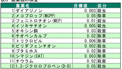 表   農薬類の検査  農 薬 名 目 標 値 区 分 イア ン 0.003 殺虫 コ (２（５５) 0.05 除草 ン(２E５) 0.01 殺虫 イ サ ン 0.005 殺虫 ン銅 0.03 殺菌 ン 0.02 除草 0.006 除草 ン ン 0.002 殺虫 0.02 除草 ン(（A９) 0.003 除草 0.02 殺菌 1,3- ン(）-）) 0.05 殺虫111289106745123   今 度 以 6箇所 水源 ついて検査 竜王地区 第5水源  片瀬配水場      第10水源  片瀬配水場  