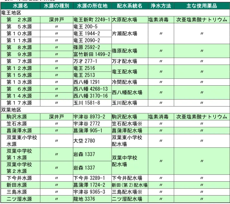表   水源と配水系統  水源名  水源 種別  水源 所在地  配水系統名  浄水方法  主 使用薬品  竜王地区                      第  水源  深井戸  竜王新町 2249-1 大原配水場  塩素消毒  亜塩素酸 第  水源  〃  竜王 200-5  片瀬配水場  〃  〃 第水源 〃 竜王 1944-2  第 水源  〃  竜王 2090-2  第  水源  〃  篠原 2592-2  篠原配水場  〃  〃  第  水源  〃  富竹新 1499-2  第  水源  〃 