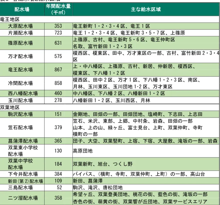 表   各配水場と給水区域  配水場  年間配水 千㎥ 主 給水区域  竜王地区          大原配水場  353      竜王新町 1 2 3 4 区 竜王 1 区  片瀬配水場  723  竜王 1 2 3 4 区 竜王新町 3 5 7 区 篠原  篠原配水場  631  篠原 古村 竜王新町 5 6 区 竜王仲町区  名 富竹新 1 2 3 区  万才配水場  575      榎西区 榎東区 中 万才東区 一部 古村 富竹新 2 3 4 区                    竜王配水場 