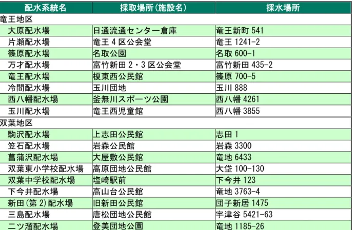 表   水道水の採水場所  配水系統名  採 場所(施設名)  採水場所  竜王地区          大原配水場  日通流通 ン 倉庫  竜王新町 541  片瀬配水場  竜王 4 区 会堂  竜王 1241-2  篠原配水場  名 園  名 600-1  万才配水場  富竹新 2 3 区 会堂  富竹新 435-2  竜王配水場  榎東西 民館  篠原 700-5  冷間配水場  玉川団地  玉川 888  西 幡配水場  釜無川 園  西 幡 4261  玉川配水場  竜王西児童館  西 幡 3855