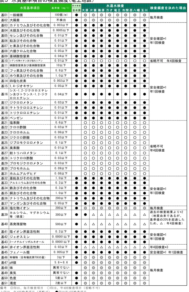 表   水質基準項目の検査頻度 竜王地区   原 水 検 査 全水源 大 原 片 瀬 篠 原 万 才 竜 王 冷 間 西 幡 玉 川 基01 一般細菌 100個/ml 基02 大腸菌 不検出 基03 及びそ 合物 0.003以 基04 水銀及びそ 合物 0.0005以 基05 ン及びそ 合物 0.01以 基06 鉛及びそ 合物 0.01以 基07 素及びそ 合物 0.01以 基08 価 合物 0.05以 基0重 亜硝酸態窒素 0.04以 基10 アン 物イ ン及び塩 アン 0.01以 ○ ○ ○ ○ ○ ○