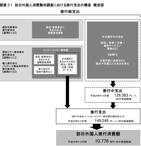 図表 2-1  訪日外国人消費動向調査における旅行支出の構造  概念図 ２．訪日外国人の旅行支出 （１）旅行支出の構造  本調査における訪日外国人の旅行支出の構造を図表 2-1 に示す。  旅行前支出は旅行手配方法別に捉え方が異なる。団体ツアー参加者注 1および個人旅行パッケージ利用者注 2についてはパッケージツアー参加費を旅行前支出として尋ねている。一方、個別手配者注 3については航空･船舶会社に支払われる国際旅客運賃を旅行前支出として尋ねている。   旅行中支出とは、日本滞在中の支出であり、宿泊料